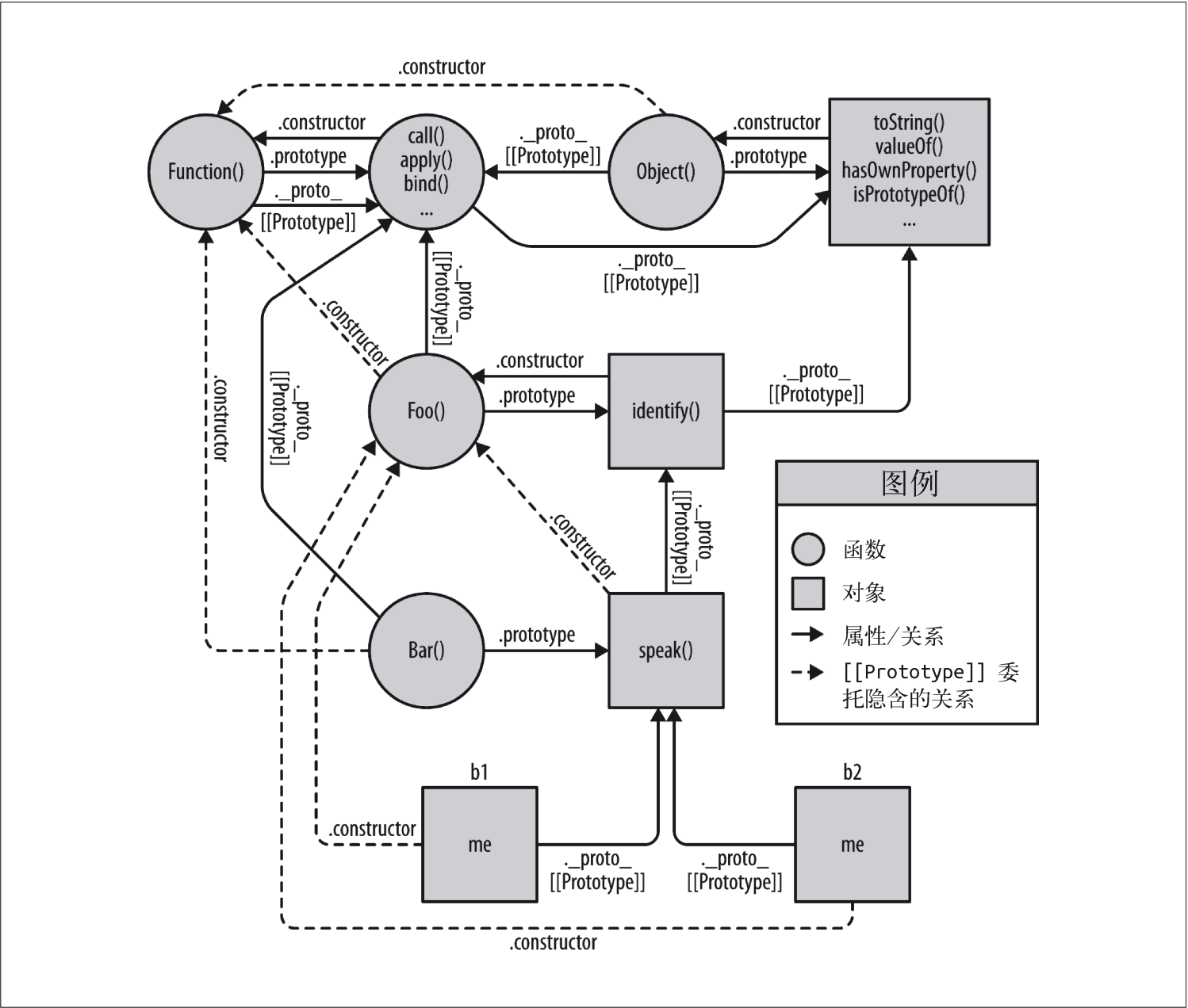 面向对象风格的原型链